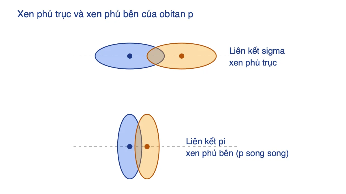 Sơ đồ so sánh xen phủ trục tạo liên kết sigma và xen phủ bên của hai obitan p song song tạo liên kết pi