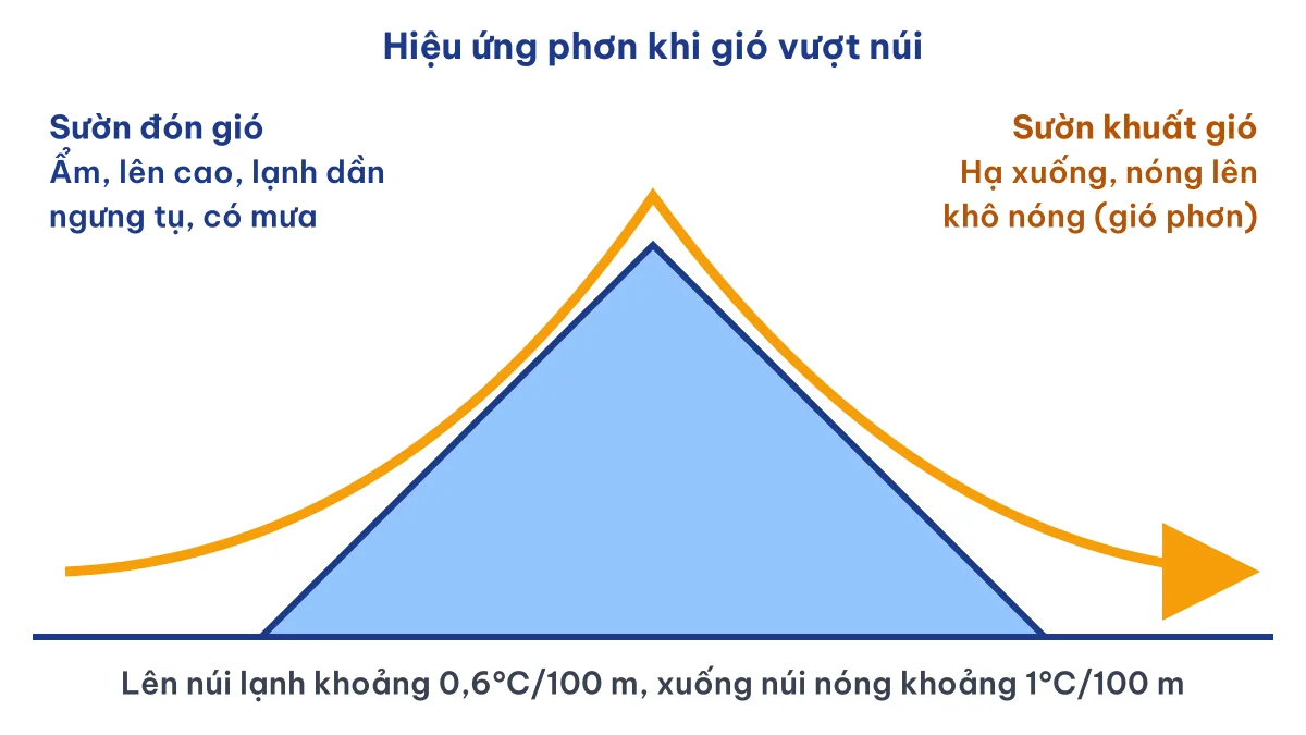 Sơ đồ gió phơn: sườn đón gió có mưa, sườn khuất gió khô nóng