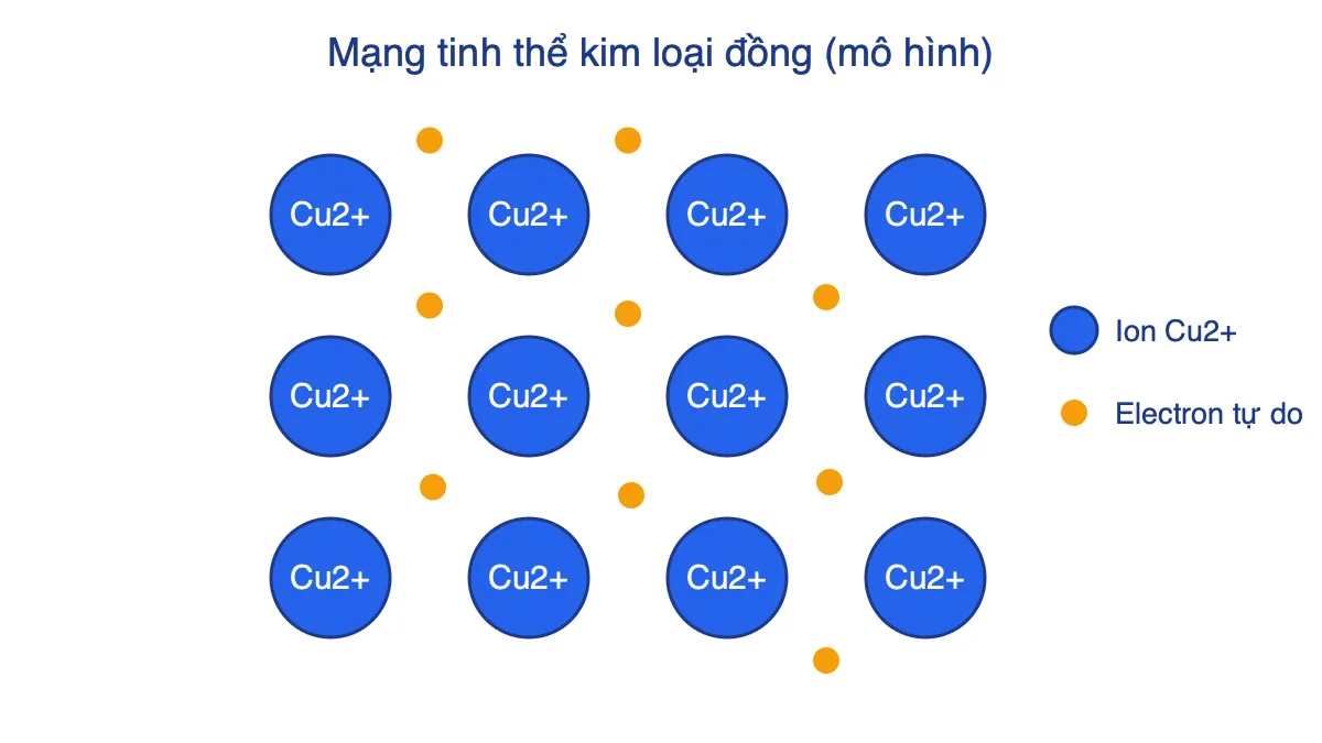 Mô hình mạng tinh thể đồng gồm các ion Cu2+ ở nút mạng và các electron tự do chuyển động giữa chúng