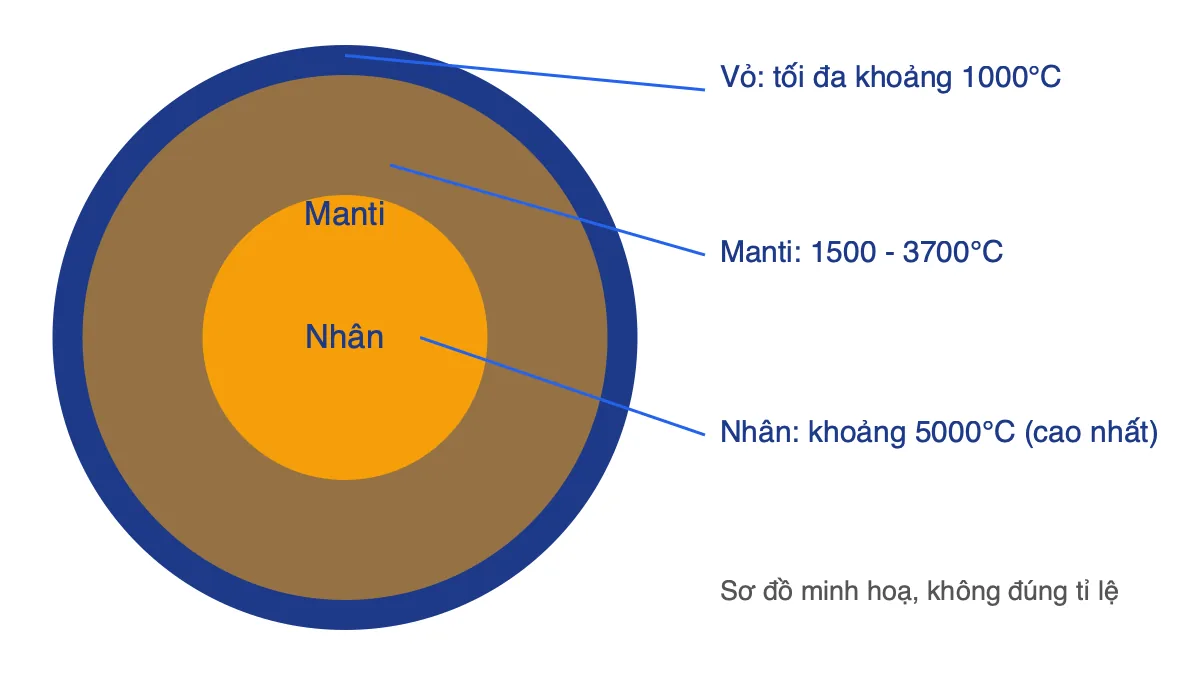 Sơ đồ ba lớp cấu tạo bên trong Trái Đất kèm nhiệt độ của vỏ, manti và nhân