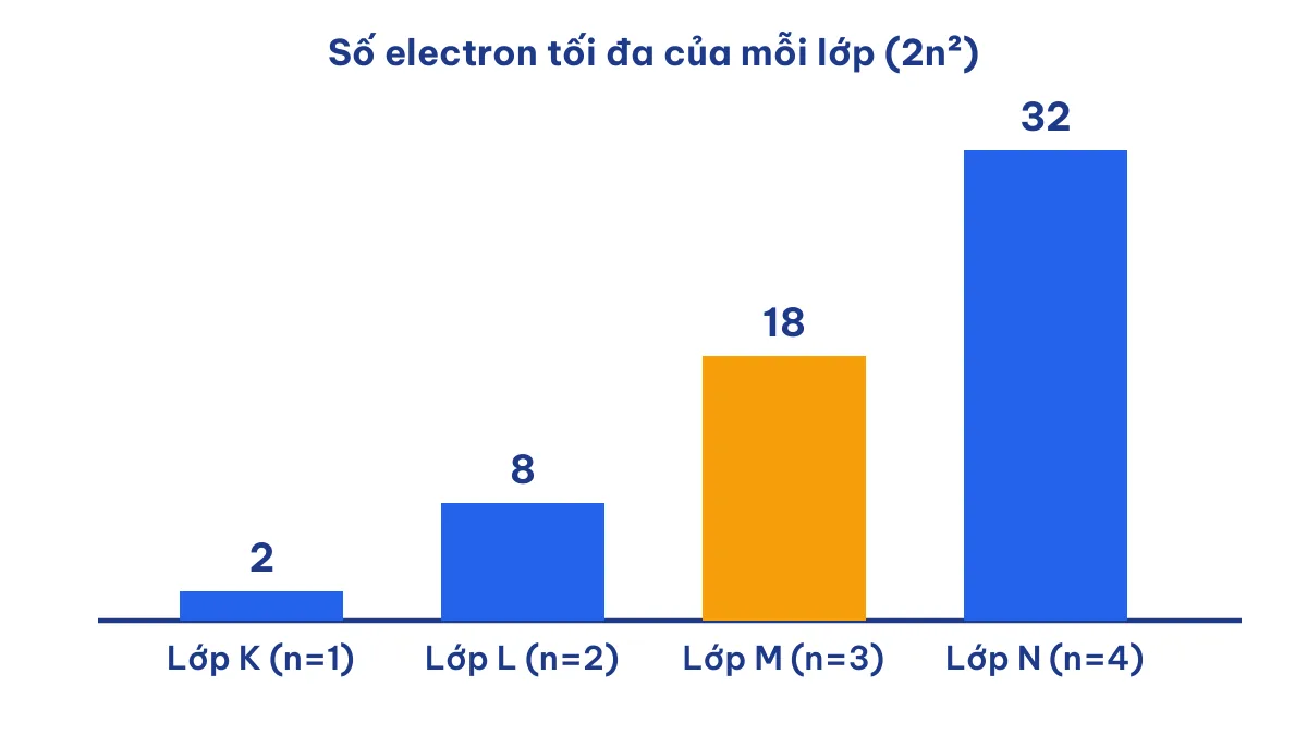 Biểu đồ cột số electron tối đa các lớp K, L, M, N: lớp M có số electron tối đa bằng 18