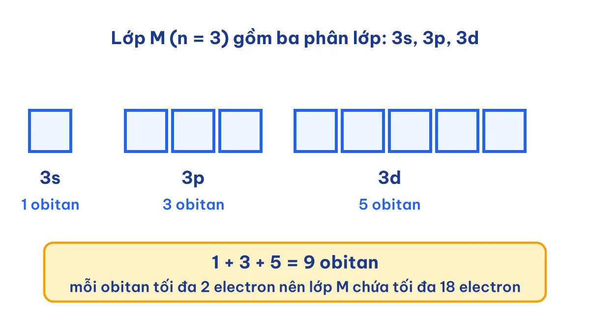 Sơ đồ ô obitan lớp M gồm 1 obitan 3s, 3 obitan 3p và 5 obitan 3d, tổng 9 obitan