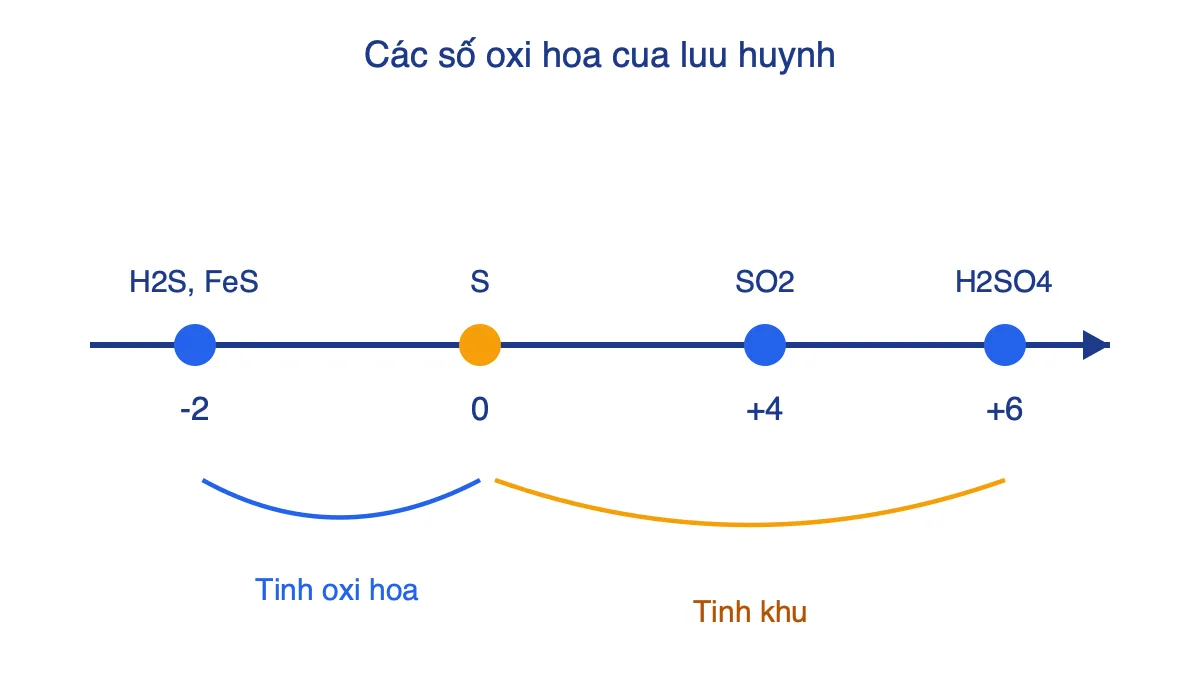 Trục số oxi hóa của lưu huỳnh: –2, 0, +4, +6 kèm ví dụ hợp chất và vai trò oxi hóa, khử