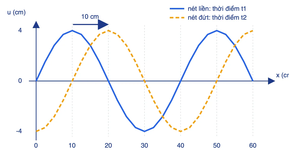 Đồ thị dạng sóng tại hai thời điểm: nét liền t1 và nét đứt t2, đỉnh sóng dịch sang phải 10 cm