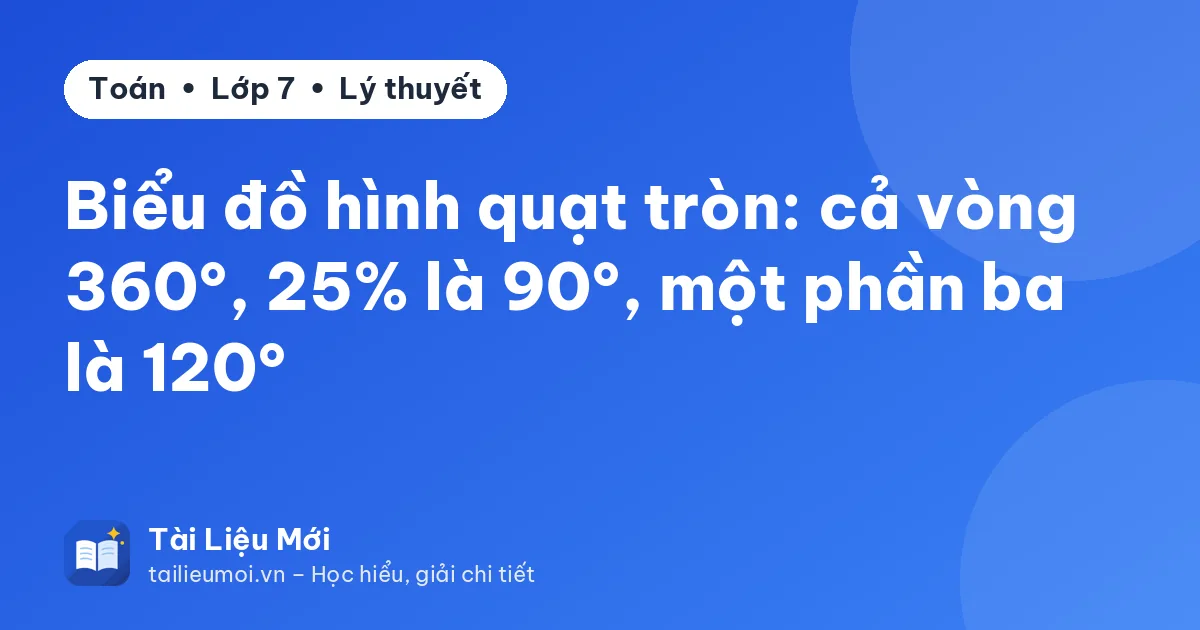 Biểu đồ hình quạt tròn: cả vòng 360°, 25% là 90°, một phần ba là 120°