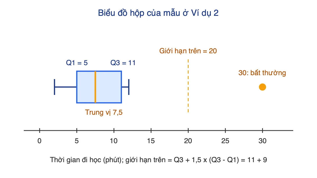 Biểu đồ hộp của mẫu số liệu 2; 4; 5; 5; 7; 8; 9; 11; 12; 30 với giá trị bất thường 30