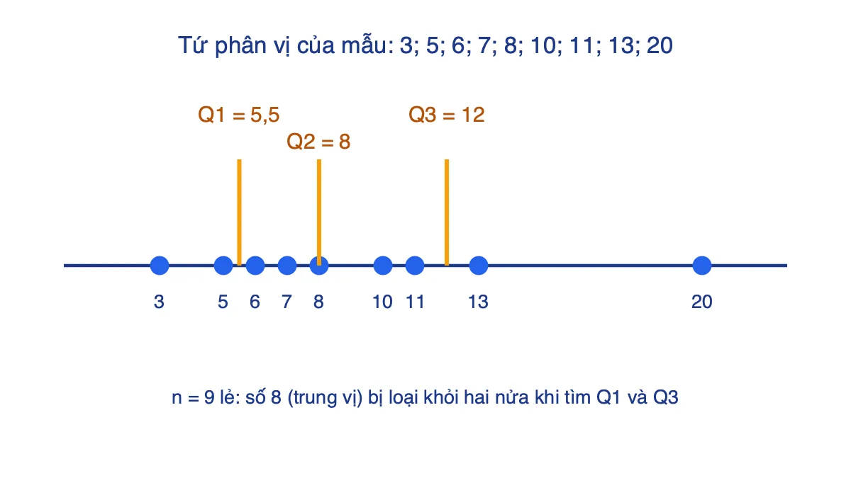 Trục số biểu diễn mẫu 3; 5; 6; 7; 8; 10; 11; 13; 20 với Q1 = 5,5, Q2 = 8, Q3 = 12