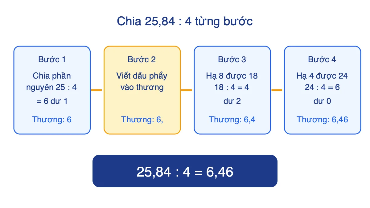 Sơ đồ bốn bước chia 25,84 cho 4 được 6,46