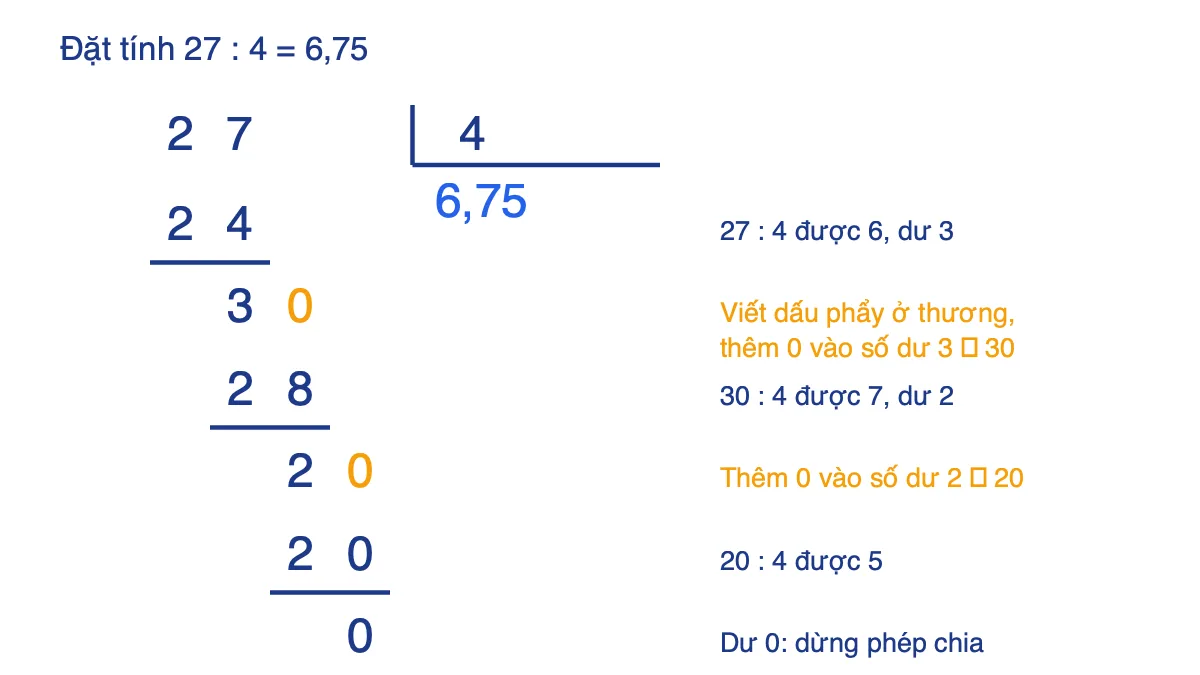 Đặt tính chia 27 cho 4 được thương 6,75, các chữ số 0 thêm vào số dư được tô màu