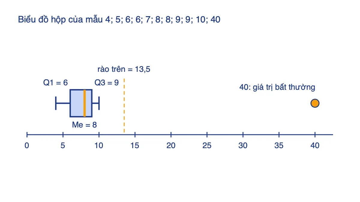 Biểu đồ hộp của mẫu 11 số liệu với Q1 = 6, trung vị 8, Q3 = 9, rào trên 13,5 và giá trị bất thường 40