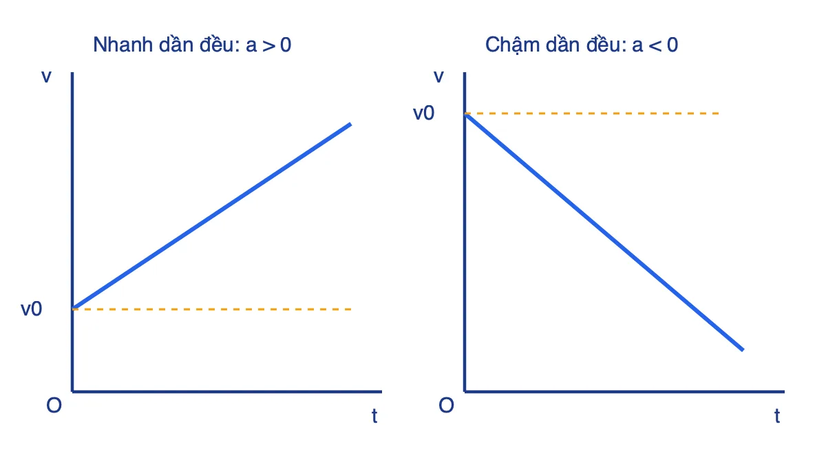 Hai đồ thị vận tốc – thời gian: nhanh dần đều đi lên và chậm dần đều đi xuống