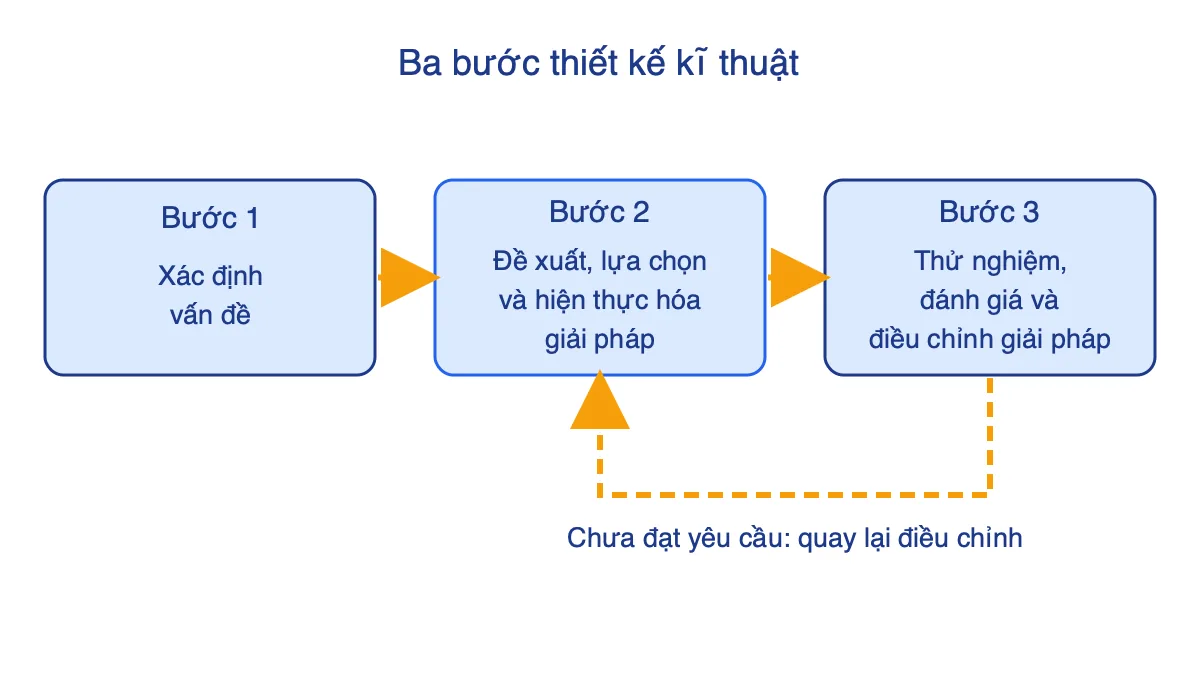 Sơ đồ ba bước của hoạt động thiết kế kĩ thuật có mũi tên quay lại để điều chỉnh