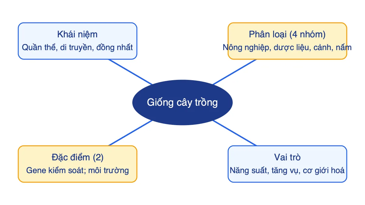 Sơ đồ tư duy bài Giống cây trồng gồm khái niệm, phân loại, đặc điểm, vai trò