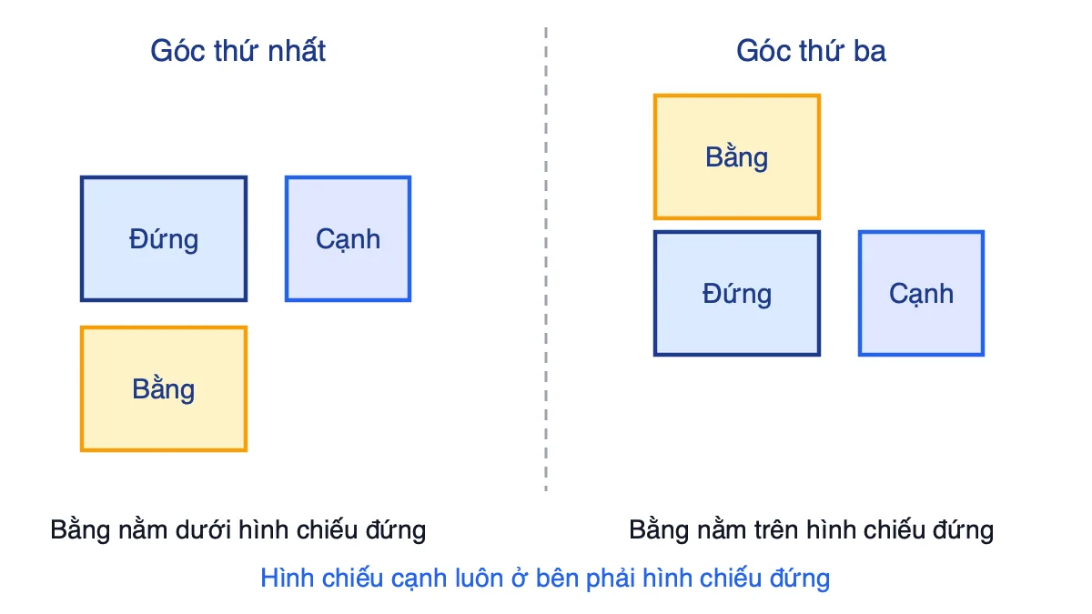 Sơ đồ bố trí ba hình chiếu theo phương pháp chiếu góc thứ nhất và góc thứ ba