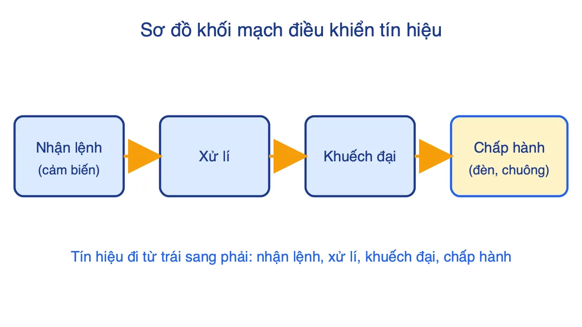 Sơ đồ khối mạch điều khiển tín hiệu gồm nhận lệnh, xử lí, khuếch đại và chấp hành