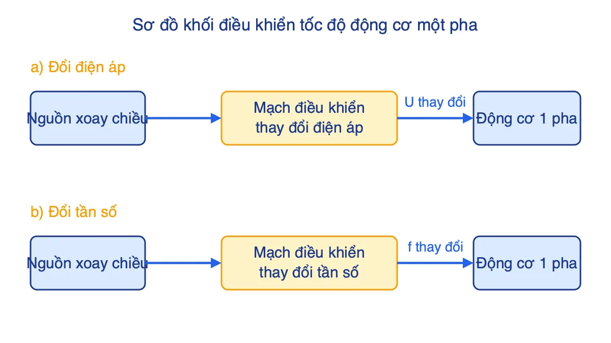 Hai sơ đồ khối điều khiển tốc độ động cơ một pha bằng cách đổi điện áp và đổi tần số