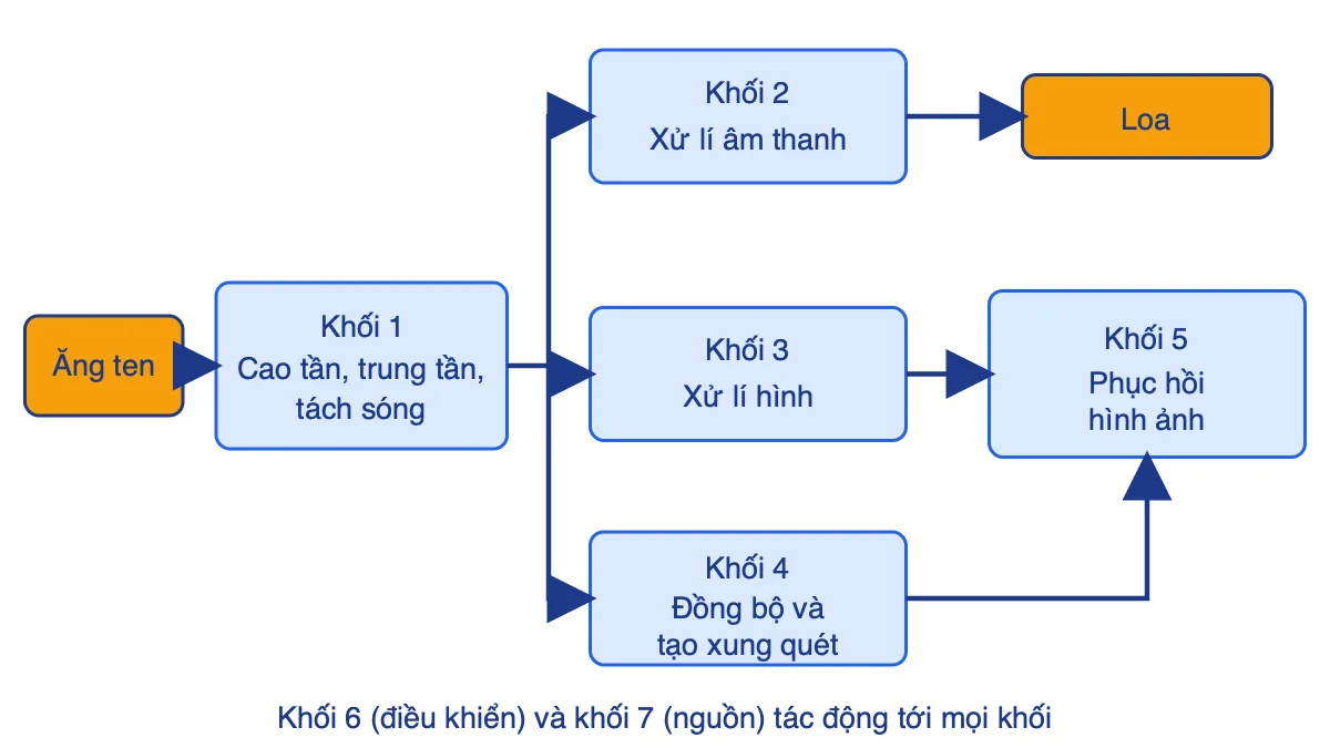 Sơ đồ khối máy thu hình gồm ăng ten, khối 1 chia tín hiệu tới các khối 2, 3, 4 và khối 5 phục hồi hình ảnh