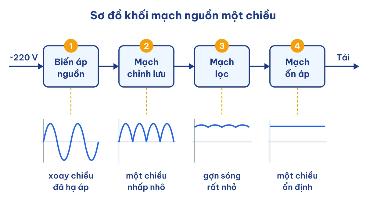 Sơ đồ khối mạch nguồn một chiều Công nghệ 12 Bài 7 với dạng sóng sau từng khối