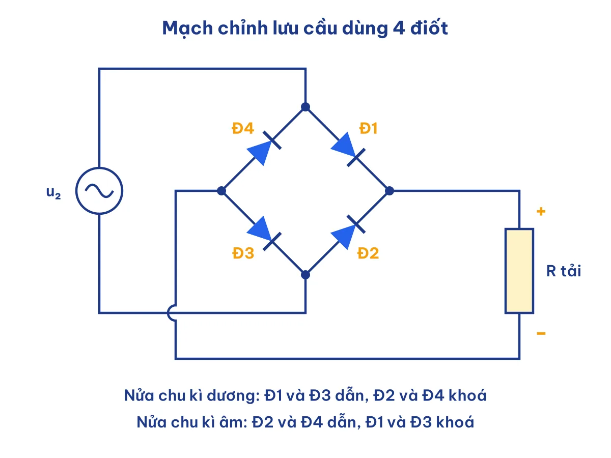 Sơ đồ mạch chỉnh lưu cầu 4 điốt trong Công nghệ 12 Bài 7