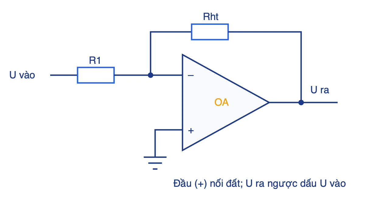 Sơ đồ mạch khuếch đại điện áp đảo dùng IC khuếch đại thuật toán OA với điện trở R1 và điện trở hồi tiếp Rht