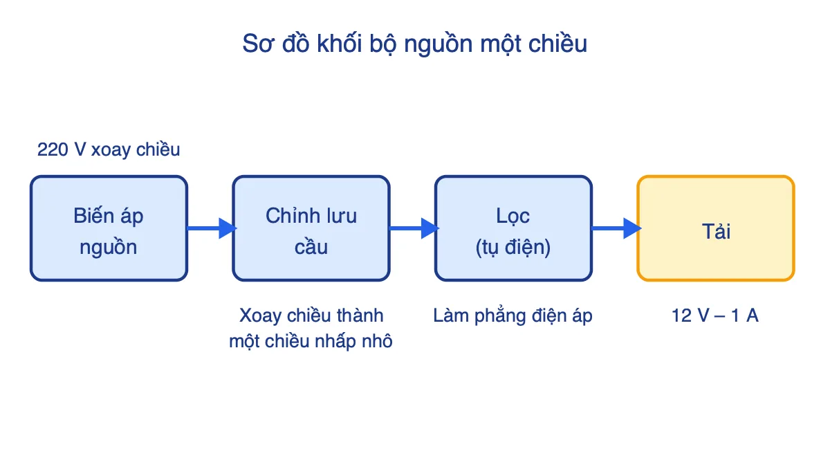 Sơ đồ khối bộ nguồn một chiều gồm biến áp, chỉnh lưu cầu, lọc bằng tụ điện và tải