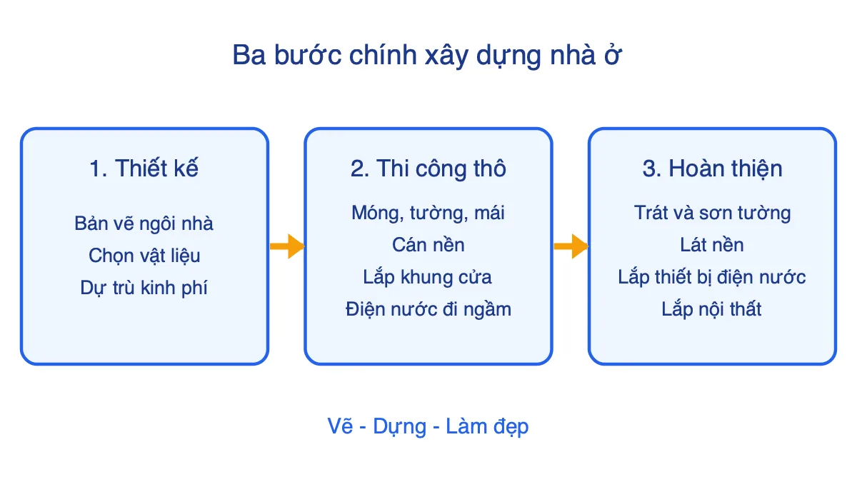 Sơ đồ ba bước chính xây dựng nhà ở: thiết kế, thi công thô, hoàn thiện