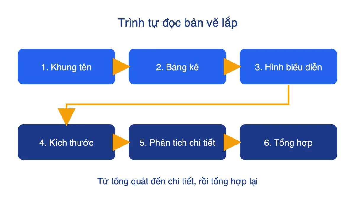 Sơ đồ 6 bước đọc bản vẽ lắp: khung tên, bảng kê, hình biểu diễn, kích thước, phân tích chi tiết, tổng hợp