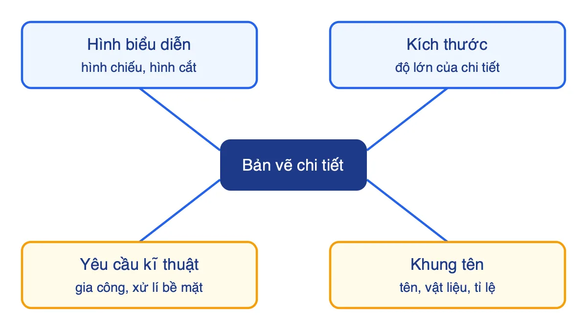 Sơ đồ tư duy nội dung bản vẽ chi tiết gồm hình biểu diễn, kích thước, yêu cầu kĩ thuật, khung tên