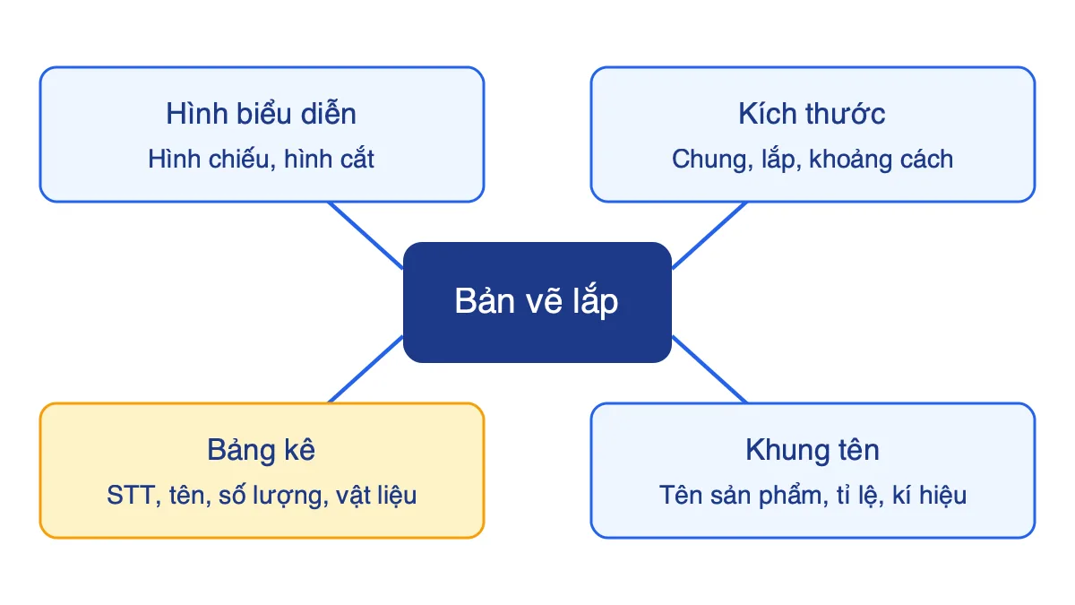 Sơ đồ bốn nội dung của bản vẽ lắp: hình biểu diễn, kích thước, bảng kê, khung tên