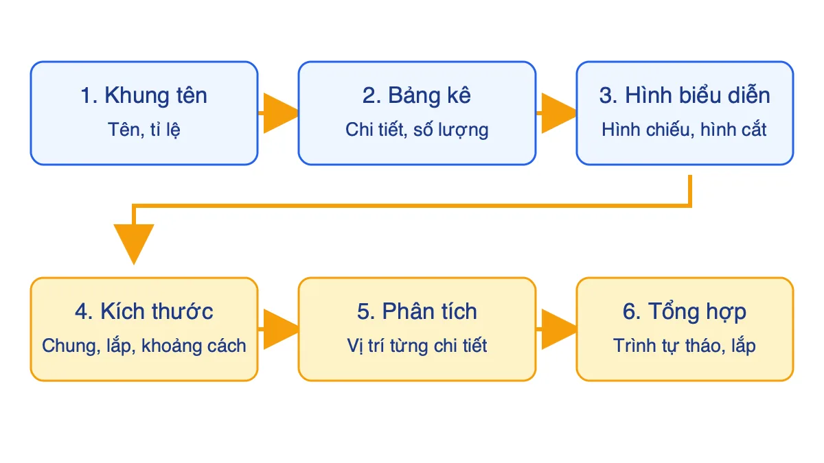 Sáu bước đọc bản vẽ lắp theo thứ tự từ khung tên đến tổng hợp