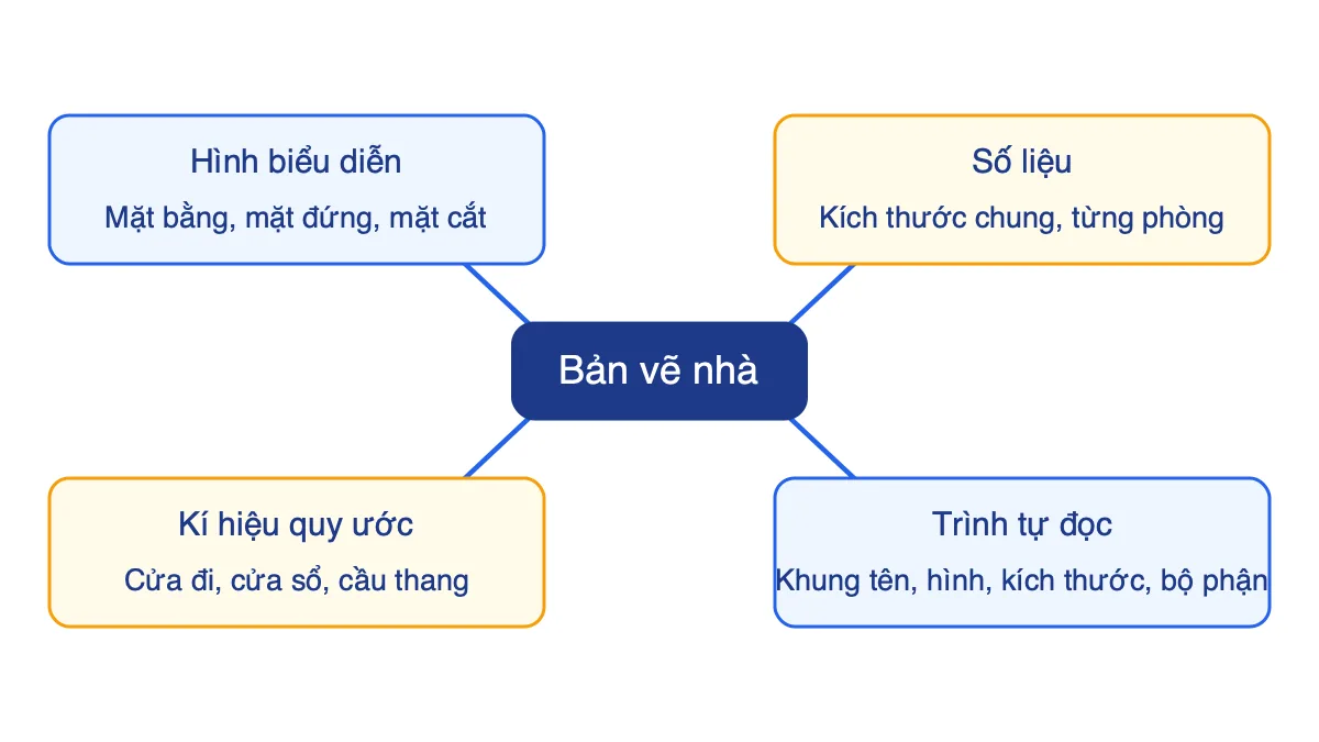 Sơ đồ tư duy bài Bản vẽ nhà gồm hình biểu diễn, kích thước, kí hiệu quy ước và trình tự đọc