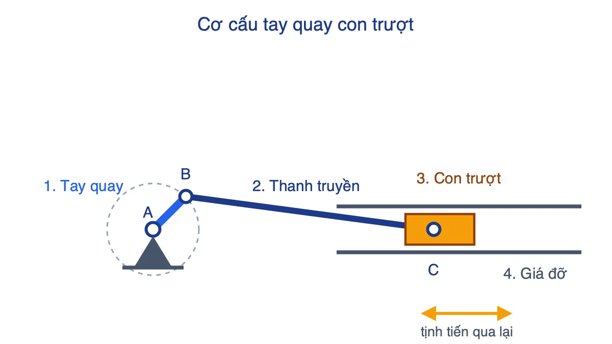 Sơ đồ cơ cấu tay quay con trượt gồm tay quay, thanh truyền, con trượt và giá đỡ