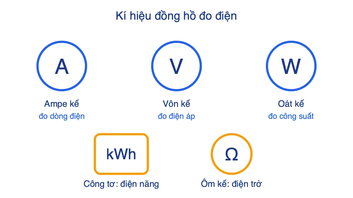Kí hiệu các đồng hồ đo điện: ampe kế A, vôn kế V, oát kế W, công tơ điện kWh, ôm kế