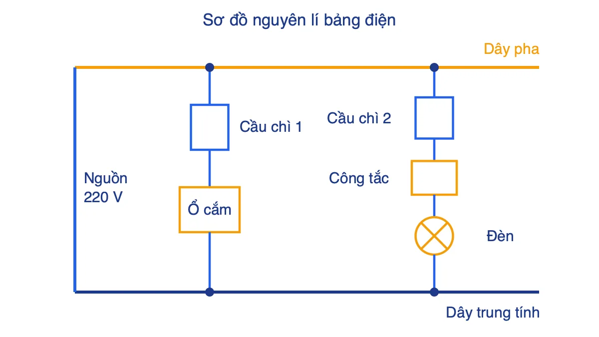 Sơ đồ nguyên lí bảng điện gồm 2 cầu chì, 1 ổ cắm, 1 công tắc và 1 bóng đèn