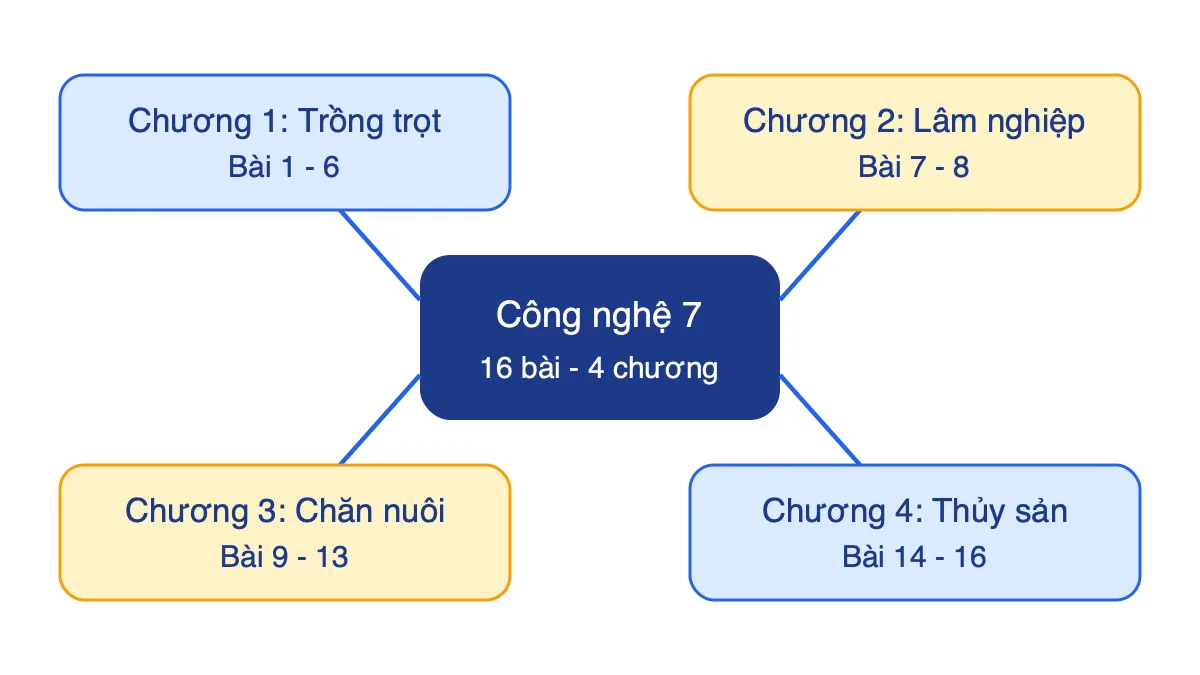 Sơ đồ bốn chương Công nghệ 7 Kết nối tri thức
