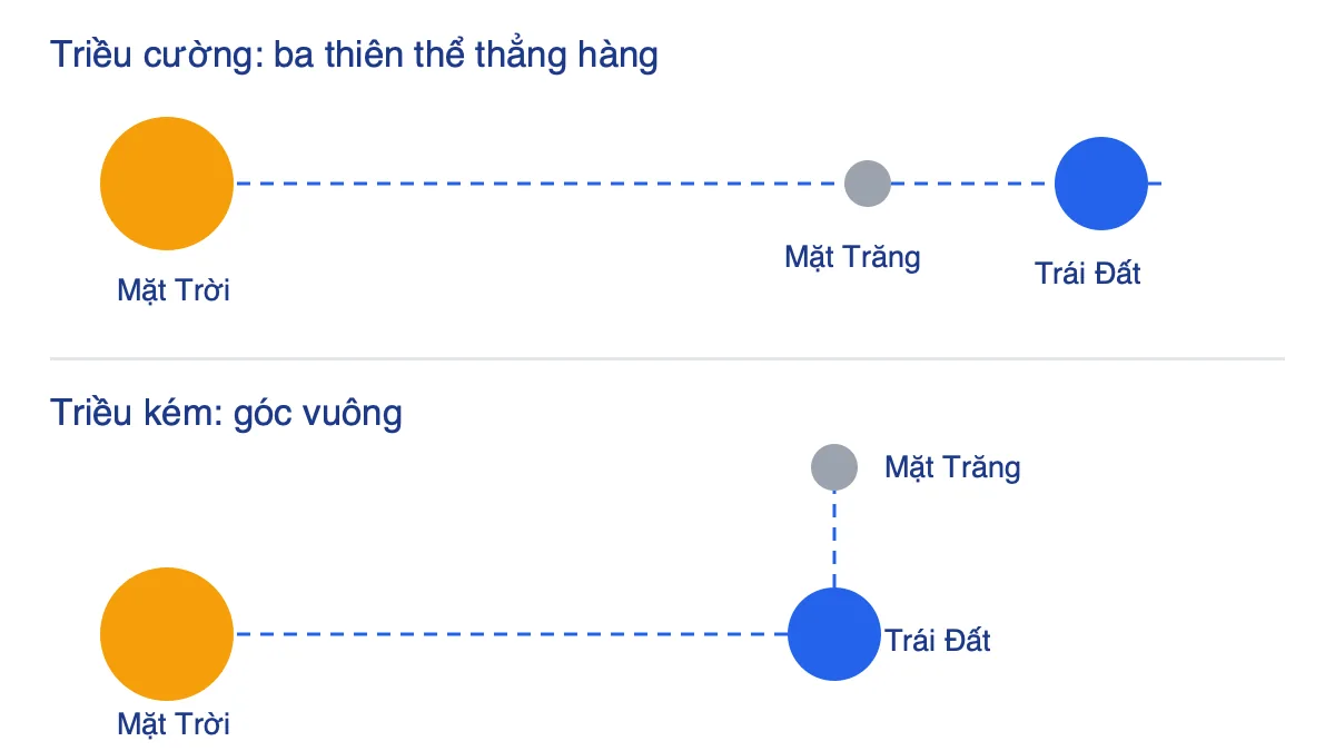 Sơ đồ vị trí Mặt Trời, Mặt Trăng, Trái Đất khi triều cường và triều kém