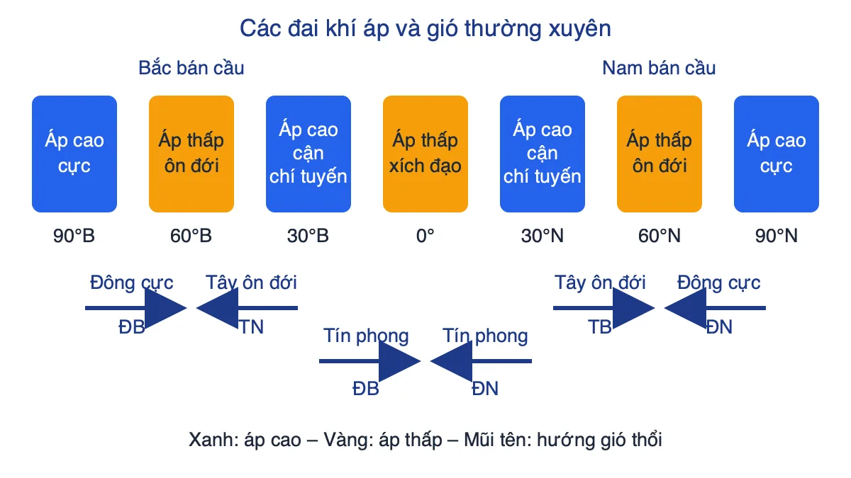 Sơ đồ bảy đai khí áp và ba loại gió thường xuyên theo vĩ độ ở hai bán cầu