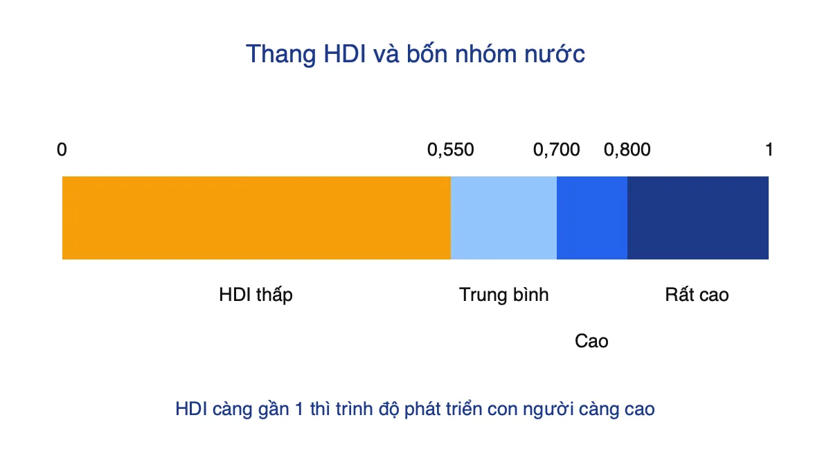 Thang giá trị HDI chia thành bốn nhóm với các mốc 0,550; 0,700; 0,800
