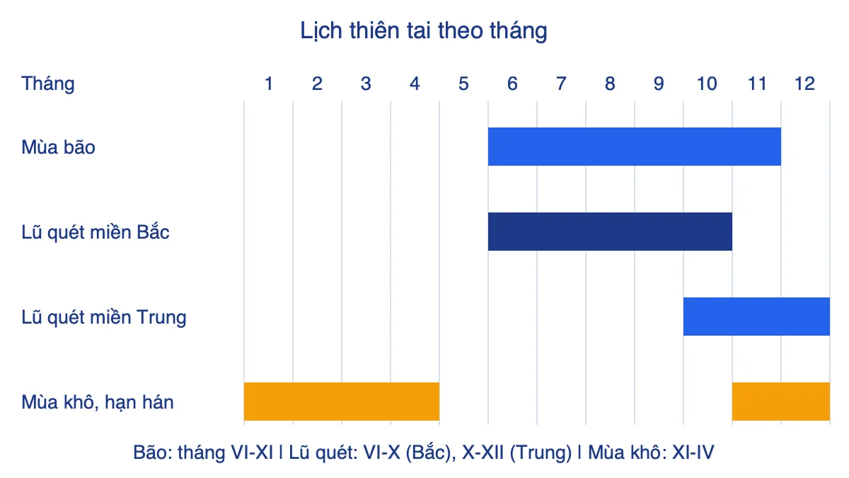 Lịch thời gian bão, lũ quét và mùa khô theo tháng ở Việt Nam