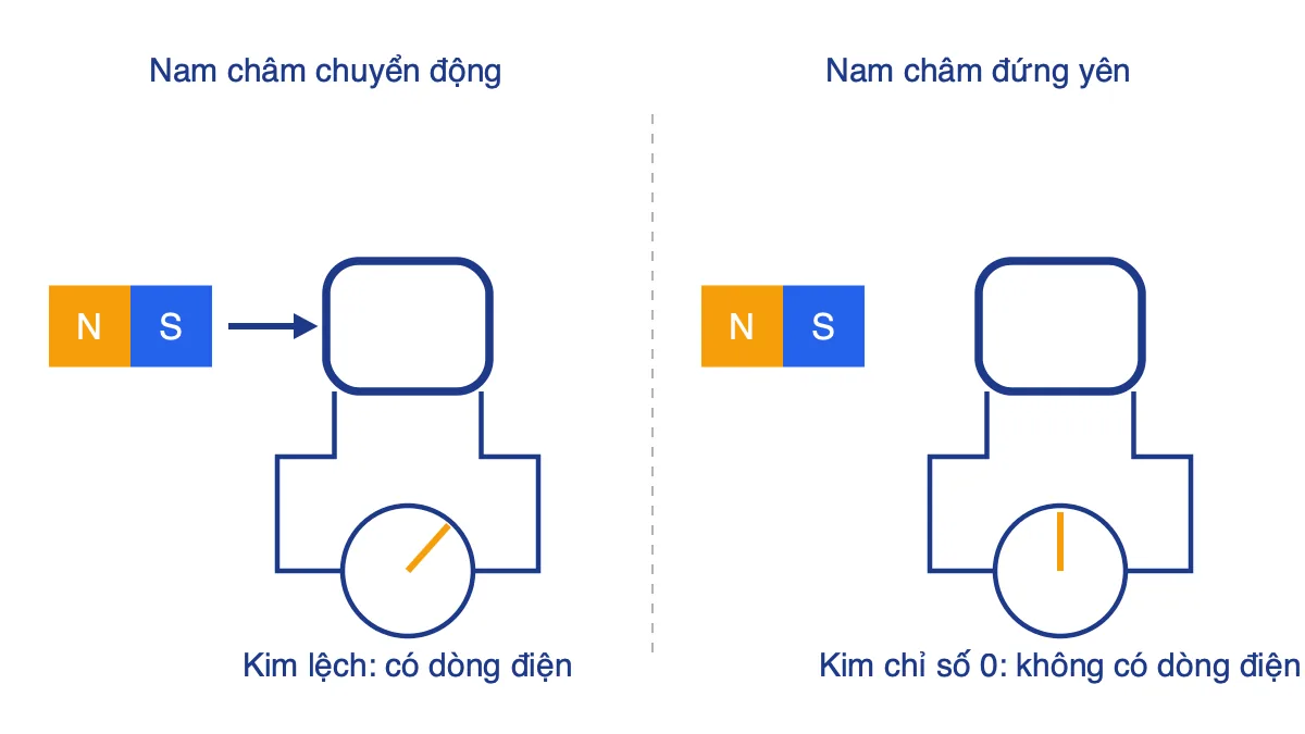 Sơ đồ thí nghiệm nam châm và cuộn dây kín nối điện kế: nam châm chuyển động thì kim lệch, nam châm đứng yên thì kim chỉ số 0