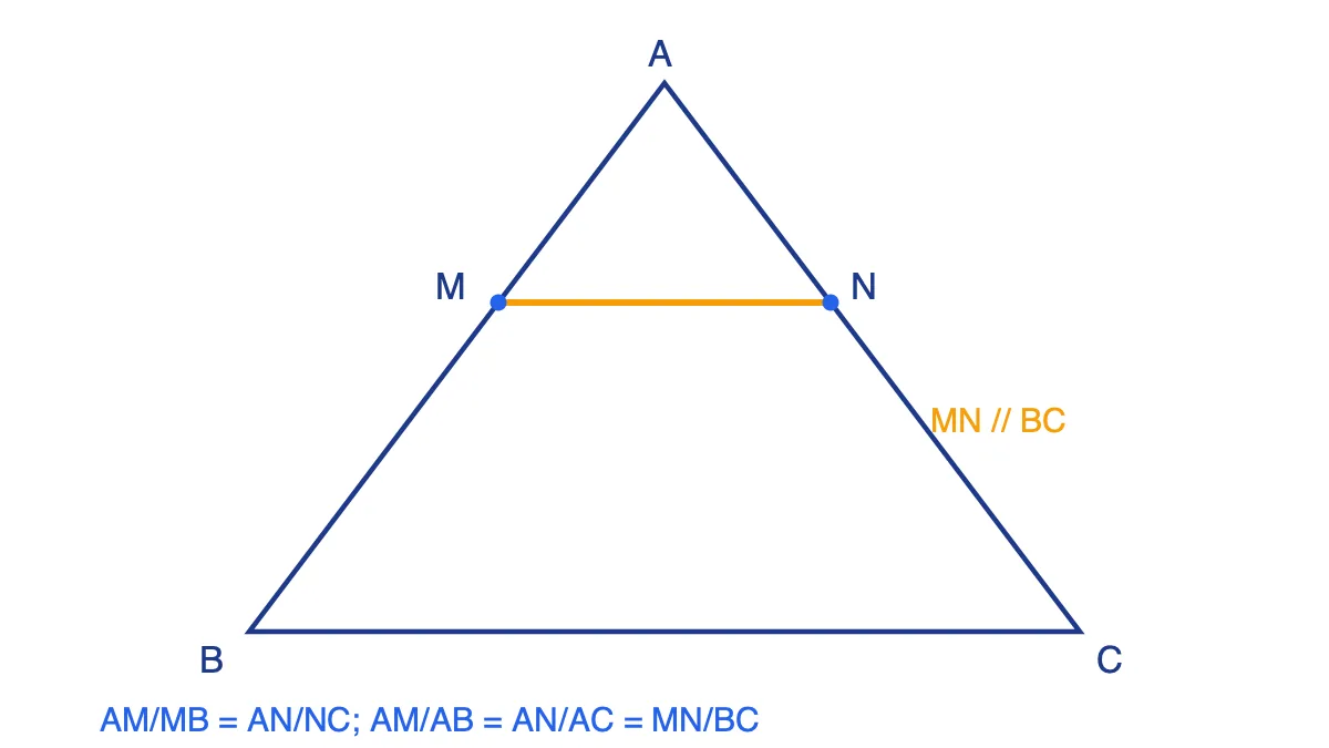 Tam giác ABC có đường thẳng MN song song với cạnh BC, M thuộc AB, N thuộc AC