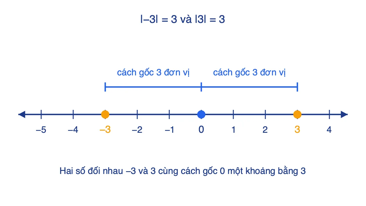 Trục số biểu diễn các điểm −3, 0, 3; điểm −3 và điểm 3 cùng cách gốc 0 một khoảng bằng 3 đơn vị