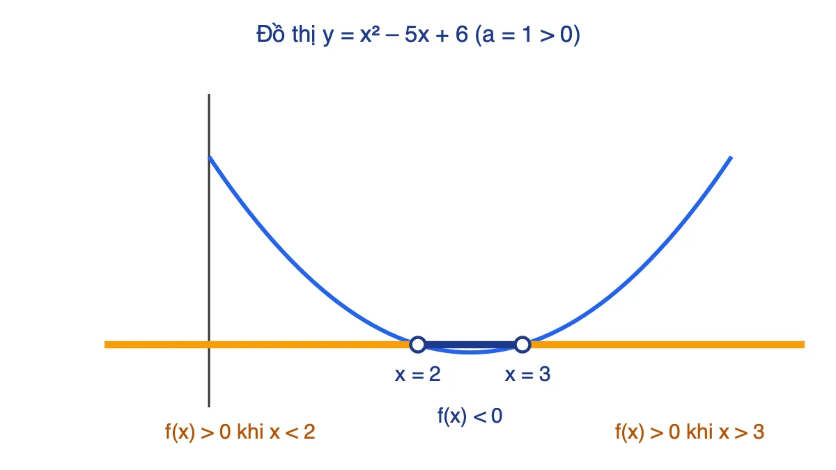 Đồ thị parabol y = x² – 5x + 6 cắt trục hoành tại x = 2 và x = 3, thể hiện dấu của f(x) ở trong và ngoài hai nghiệm