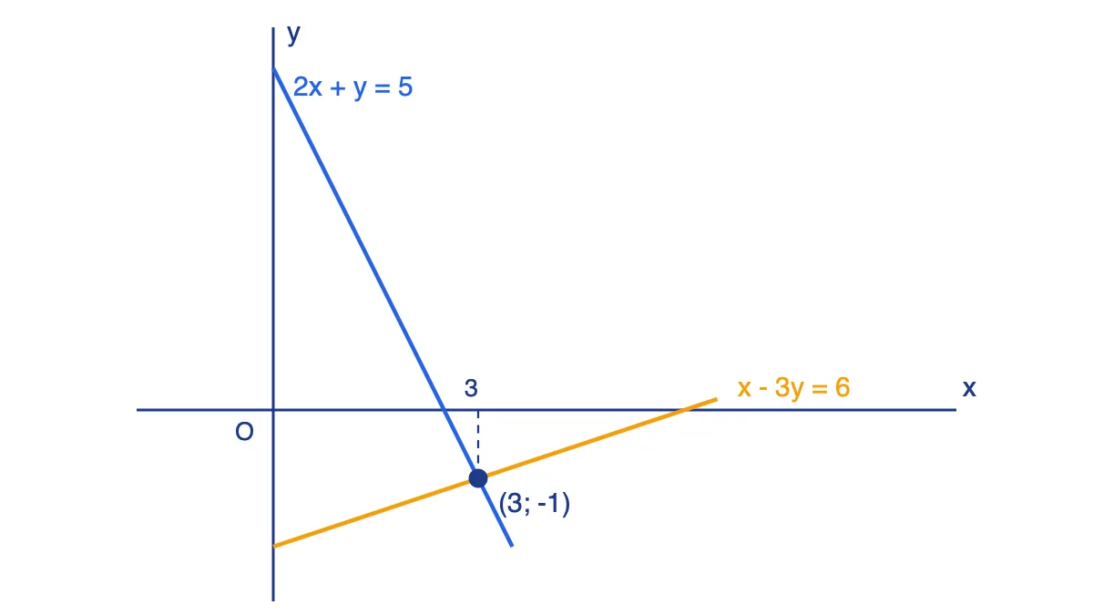 Đồ thị hai đường thẳng 2x + y = 5 và x − 3y = 6 cắt nhau tại điểm (3; −1)