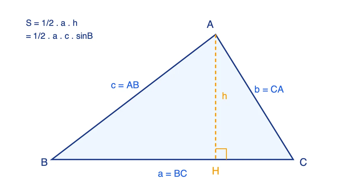 Tam giác ABC với các cạnh a, b, c, các góc A, B, C và đường cao AH