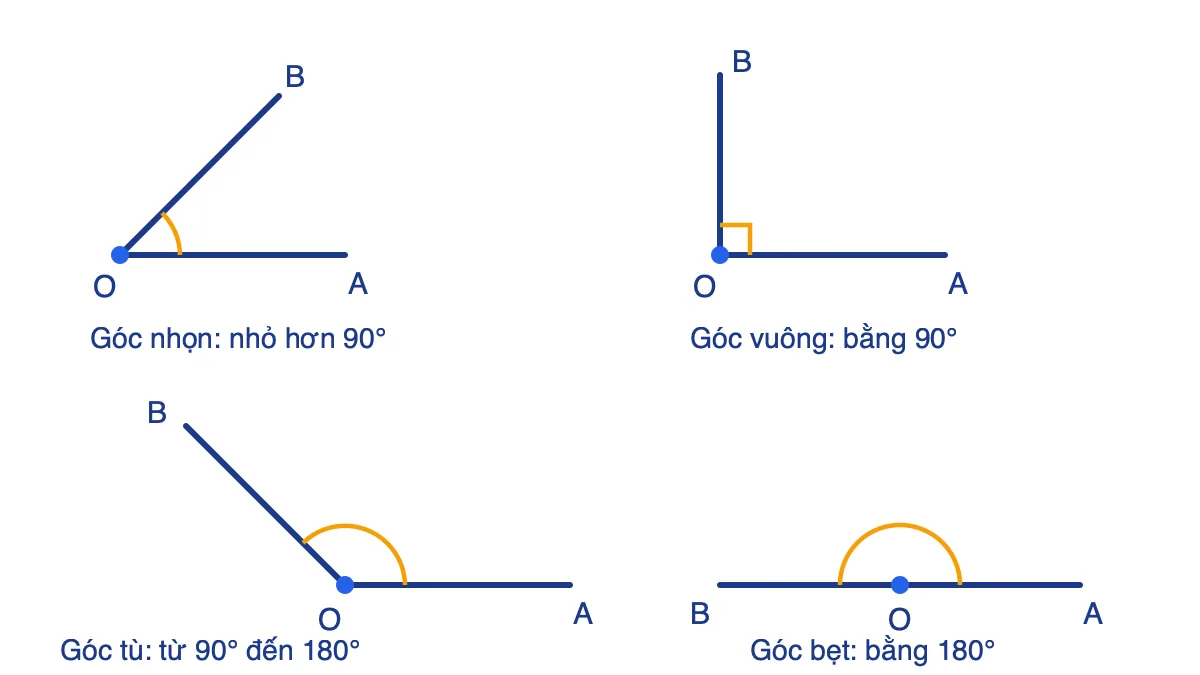 Bốn loại góc: góc nhọn, góc vuông, góc tù và góc bẹt có đỉnh O