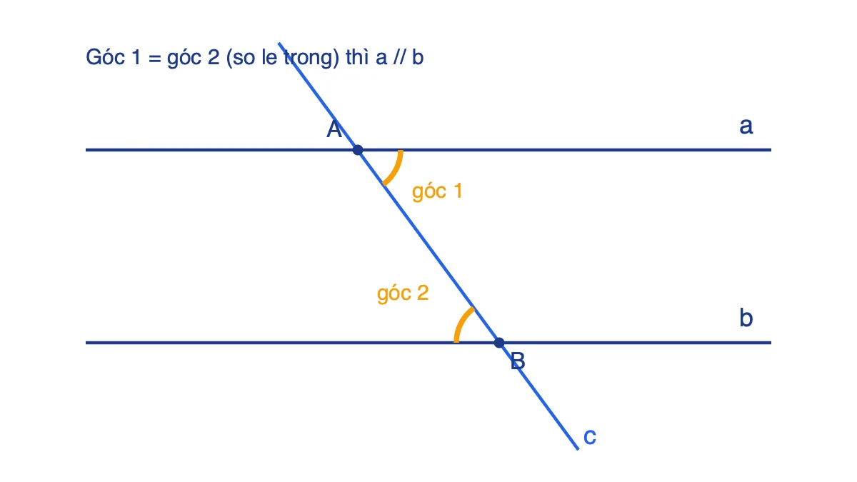 Đường thẳng c cắt hai đường thẳng a và b tại A và B, hai góc so le trong được tô màu cam