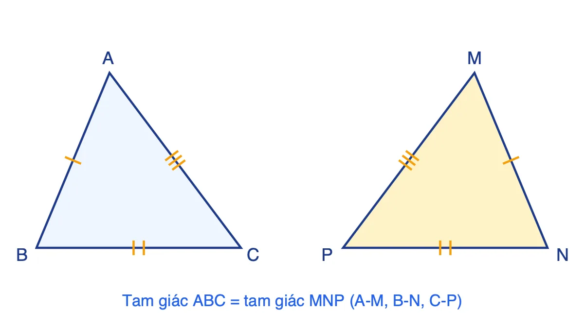 Hai tam giác ABC và MNP bằng nhau, các cạnh tương ứng đánh dấu bằng số gạch giống nhau