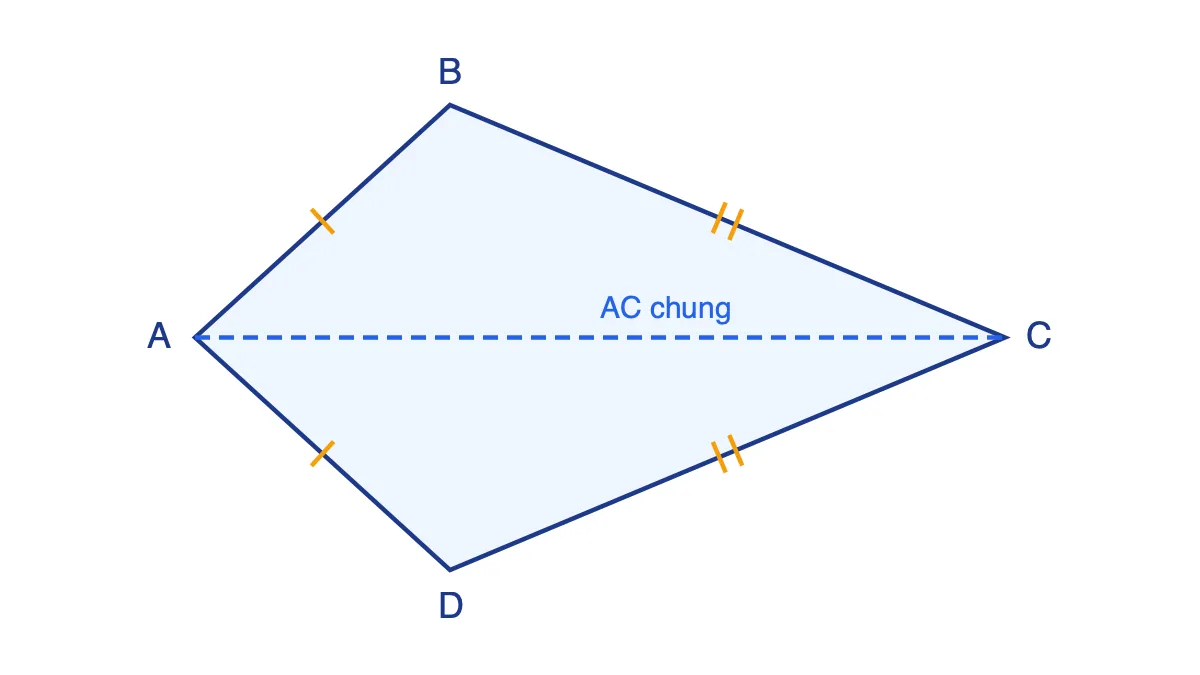Tứ giác ABCD dạng cái diều có AB = AD, CB = CD và đường chéo chung AC