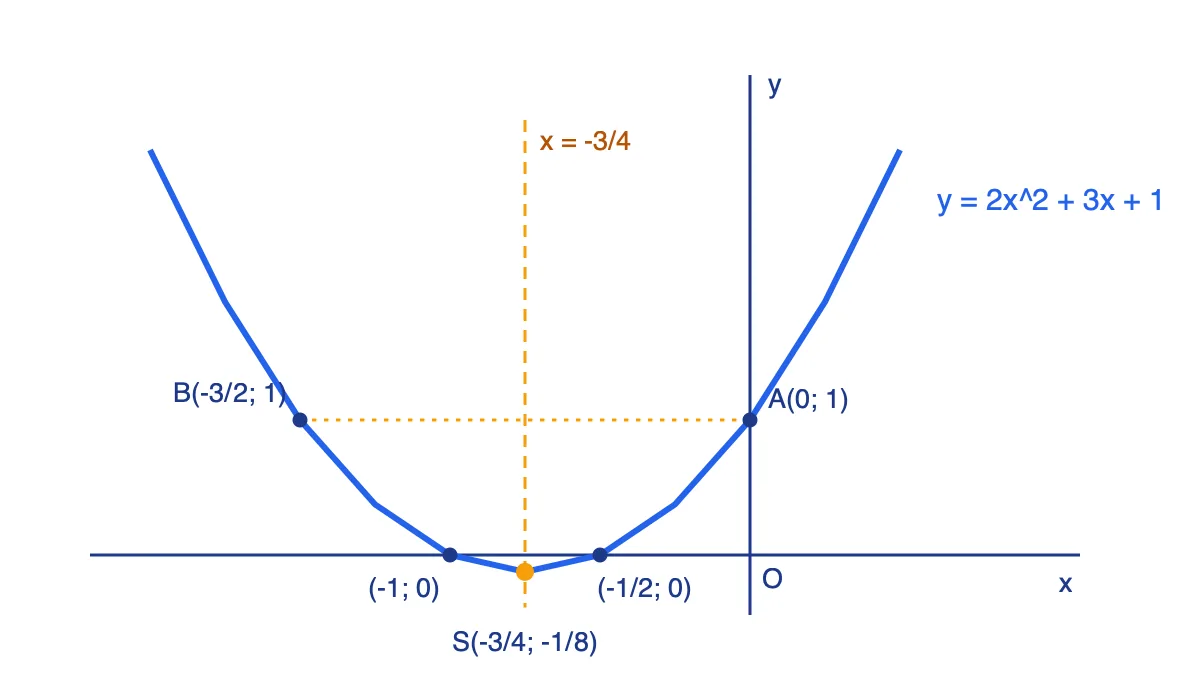 Đồ thị parabol y = 2x² + 3x + 1 với đỉnh, trục đối xứng và các điểm đặc biệt